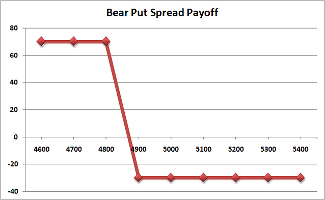 Bearish Strategies - Finideas