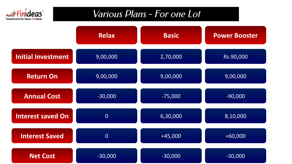 Index Long Term Strategy (ILTS) Various Plans based One Lot 2022