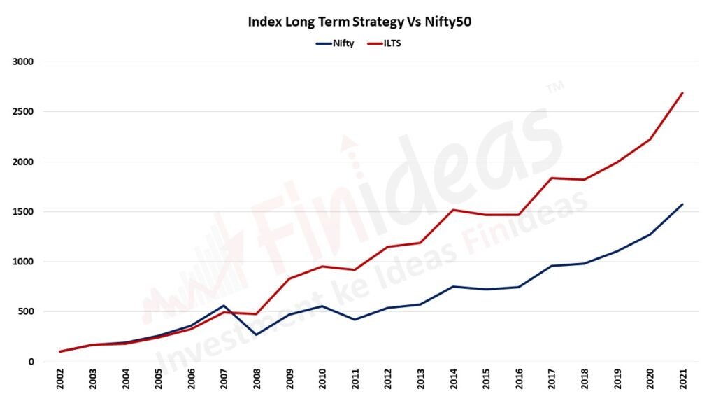 ILTS versus Nifty50 Index comparison