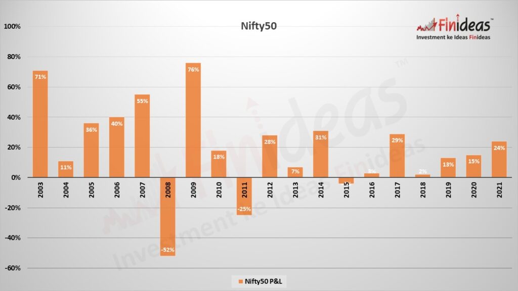 Nifty50 Past Performance till 2021