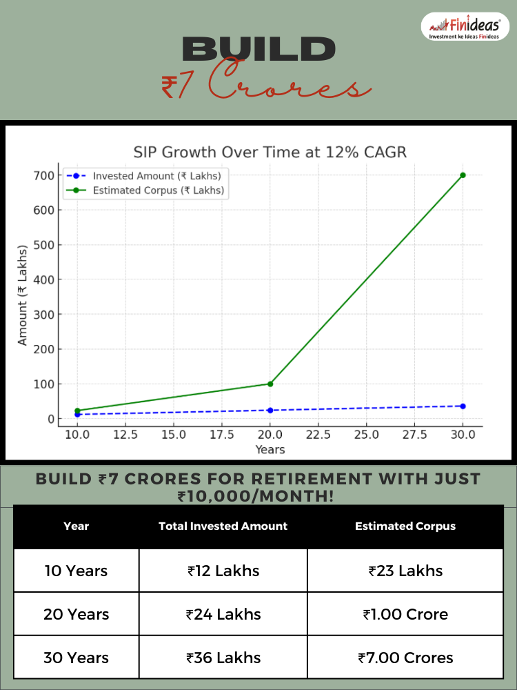 Build ₹7 Crores for Retirement with Just ₹10,000Month!