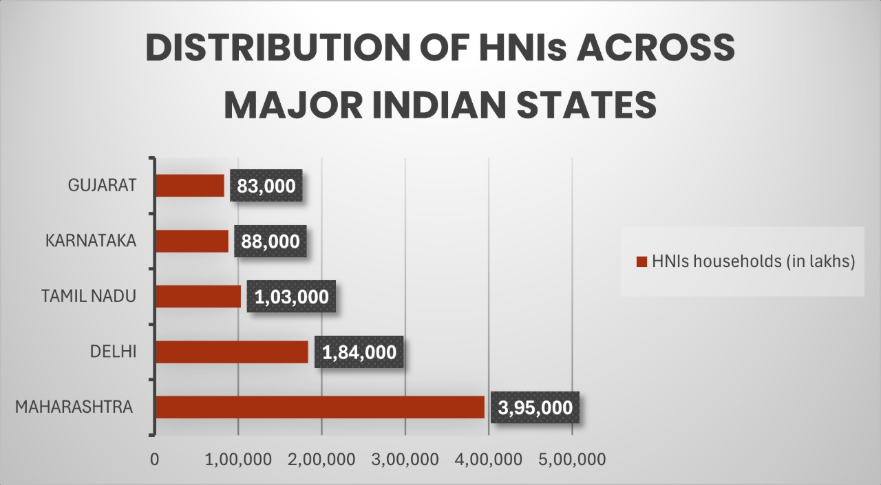 Bar chart showing the distribution of HNI households across major Indian states, with Maharashtra and Delhi having the highest concentration.